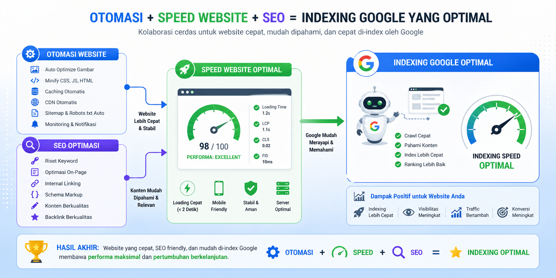 Graphic illustration showing the impact of website speed automation and SEO on optimal Google indexing speed